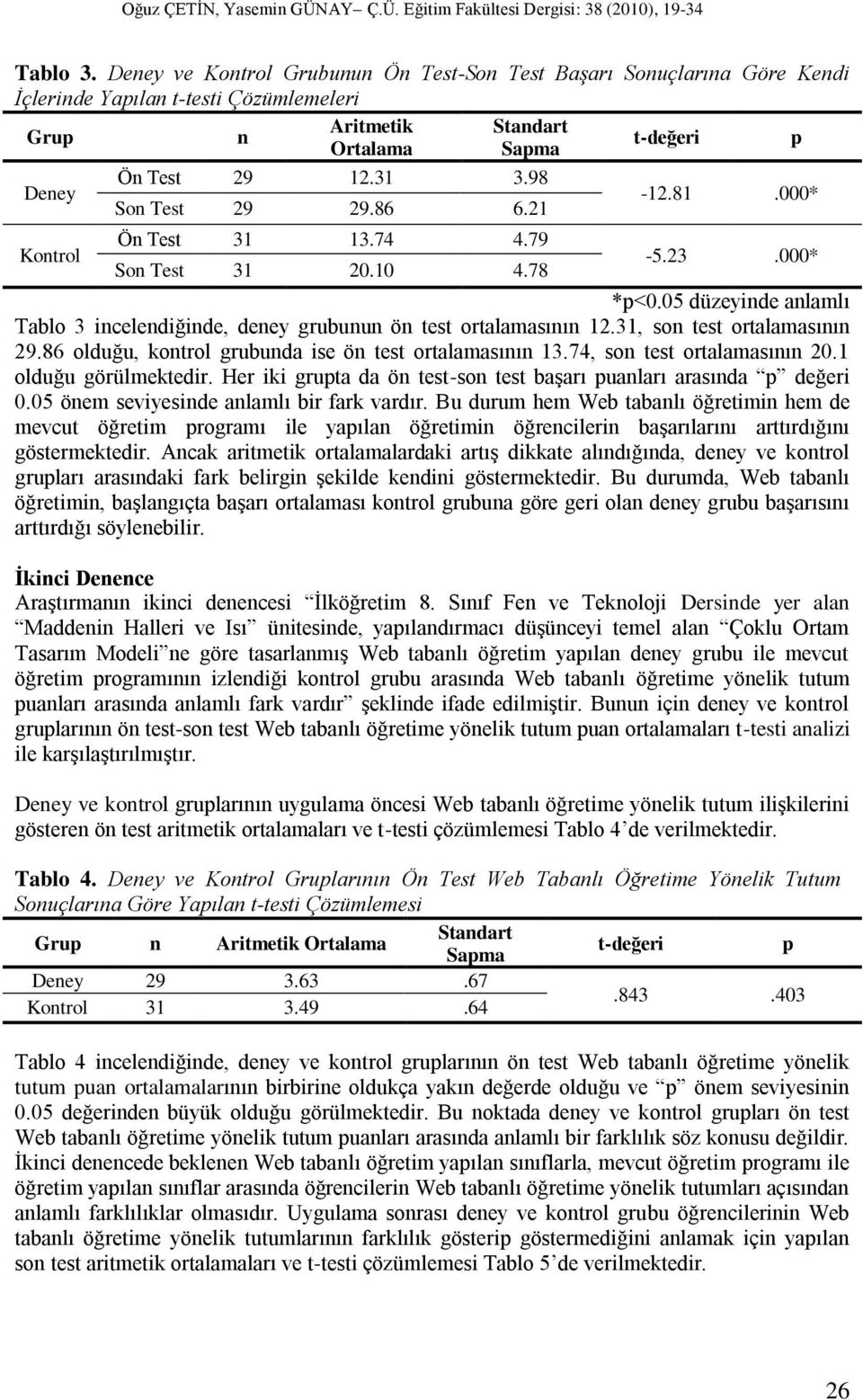 31, son test ortalamasının 29.86 olduğu, kontrol grubunda ise ön test ortalamasının 13.74, son test ortalamasının 20.1 olduğu görülmektedir.