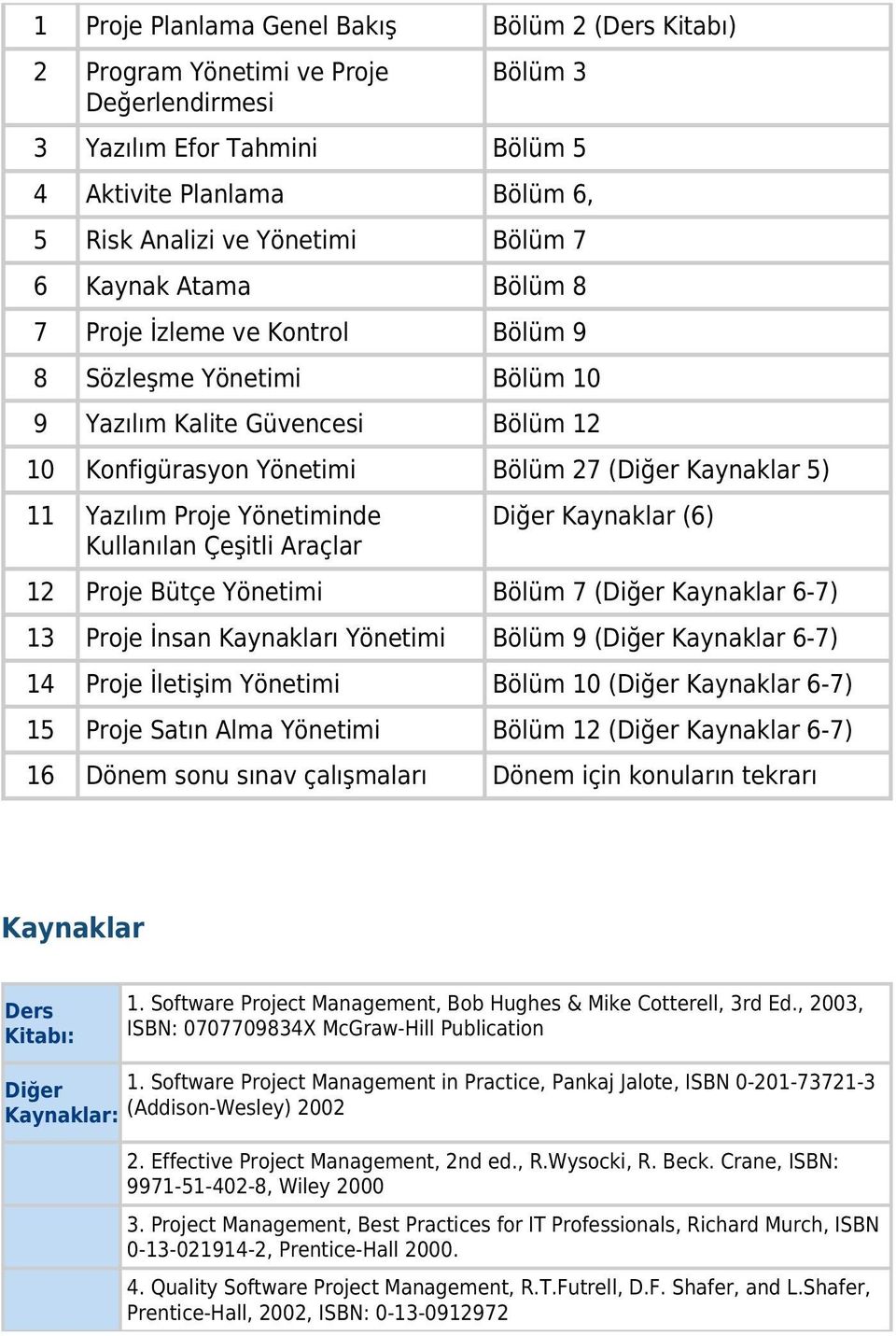 Yönetiminde Kullanılan Çeşitli Araçlar Diğer Kaynaklar (6) 12 Proje Bütçe Yönetimi Bölüm 7 (Diğer Kaynaklar 6-7) 13 Proje İnsan Kaynakları Yönetimi Bölüm 9 (Diğer Kaynaklar 6-7) 14 Proje İletişim