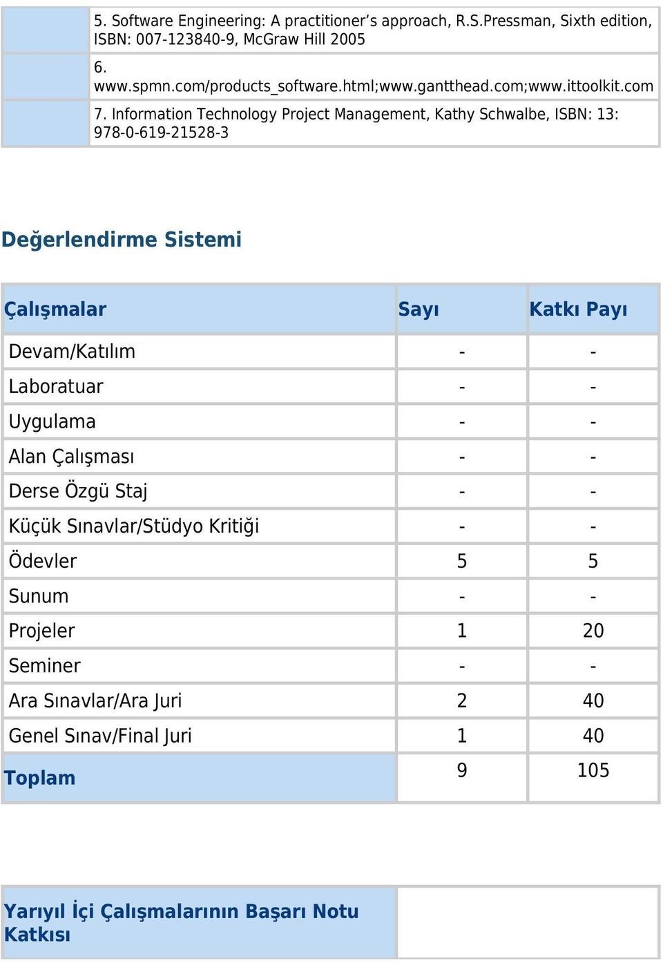 Information Technology Project Management, Kathy Schwalbe, ISBN: 13: 978-0-619-21528-3 Değerlendirme Sistemi Çalışmalar Sayı Katkı Payı Devam/Katılım - -