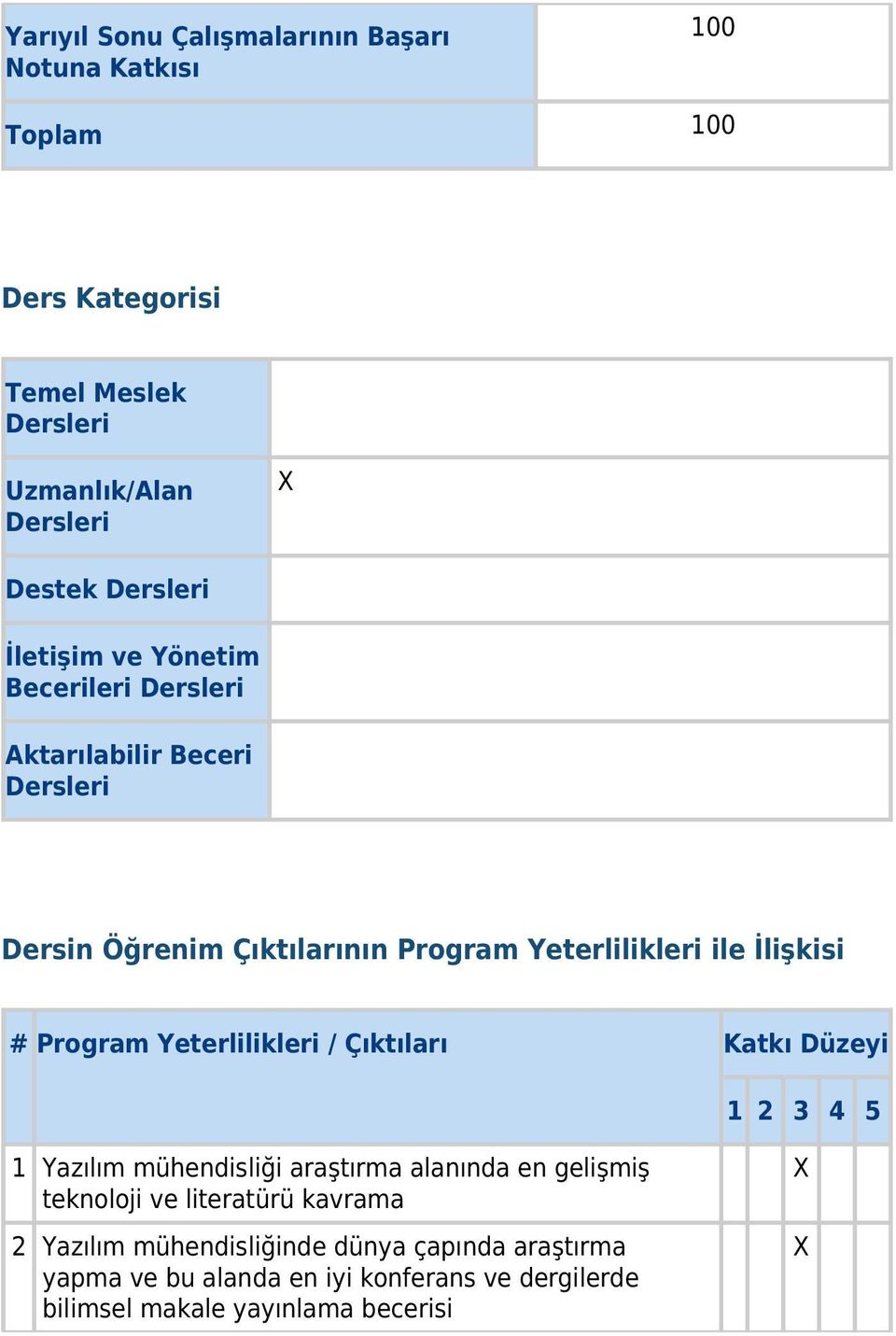 İlişkisi # Program Yeterlilikleri / Çıktıları Katkı Düzeyi 1 2 3 4 5 1 Yazılım mühendisliği araştırma alanında en gelişmiş teknoloji ve