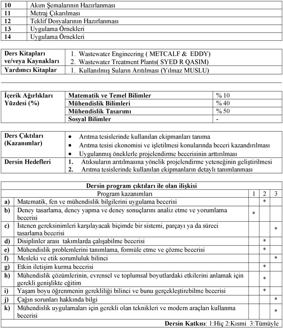 Kullanılmış Suların Arıtılması (Yılmaz MUSLU) İçerik Ağırlıkları Yüzdesi (%) Matematik ve Temel Bilimler % 10 Mühendislik Bilimleri % 40 Mühendislik Tasarımı % 50 Sosyal Bilimler - Ders Çıktıları