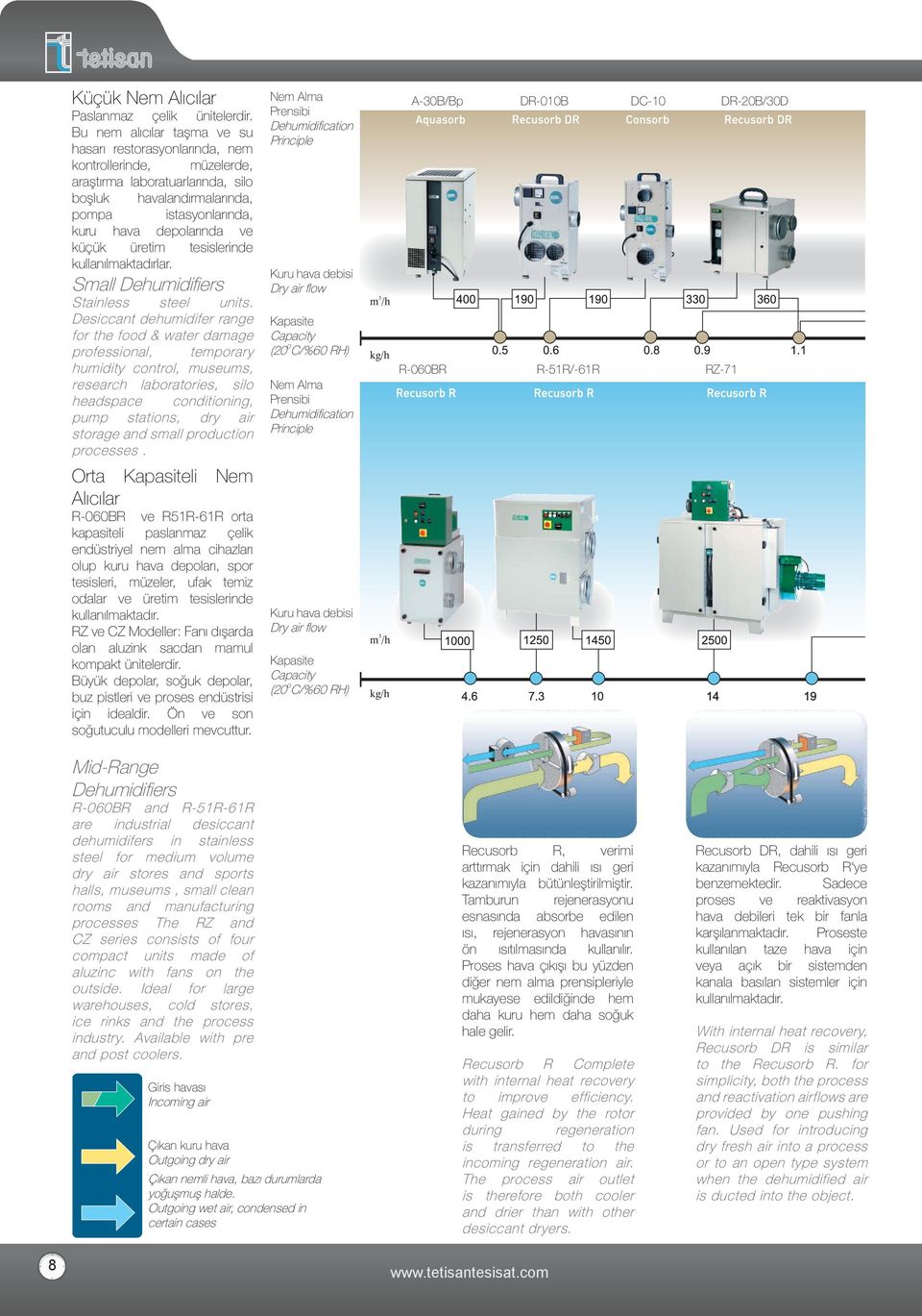 küçük üretim tesislerinde kullanılmaktadırlar. Small Dehumidifi ers Stainless steel units.