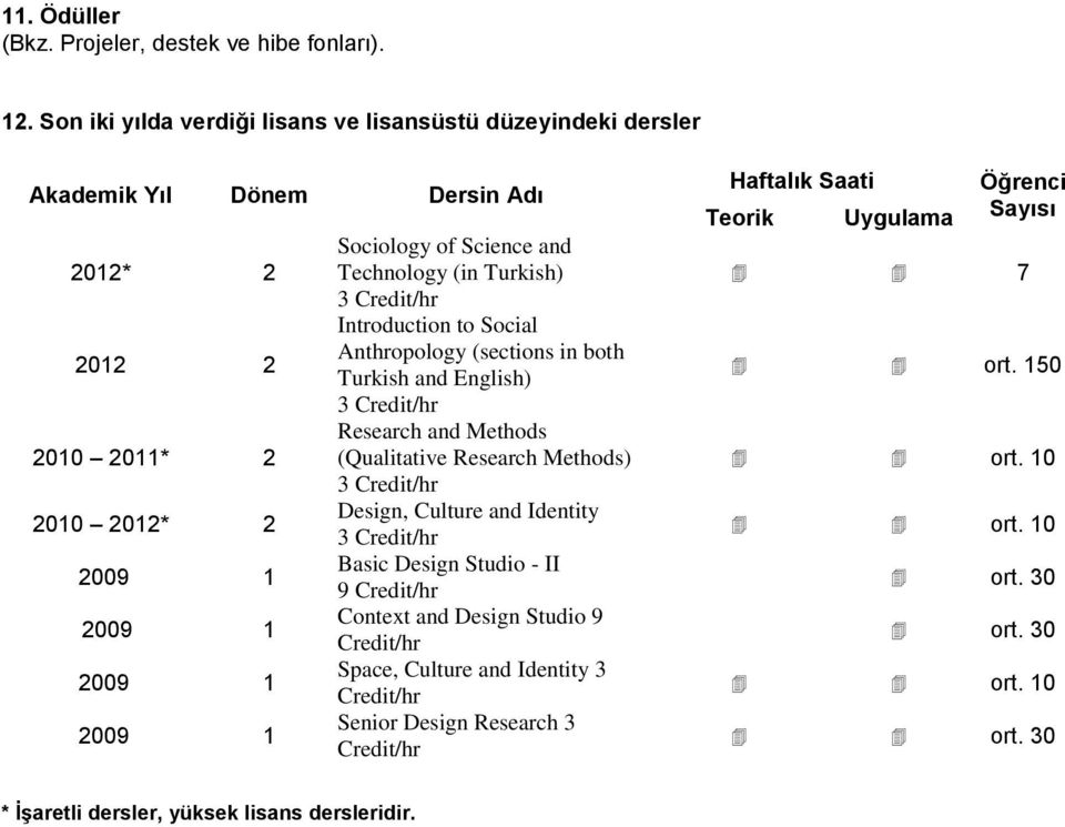 Turkish) Introduction to Social Anthropology (sections in both Turkish and English) Research and Methods (Qualitative Research Methods) Design, Culture and Identity Basic