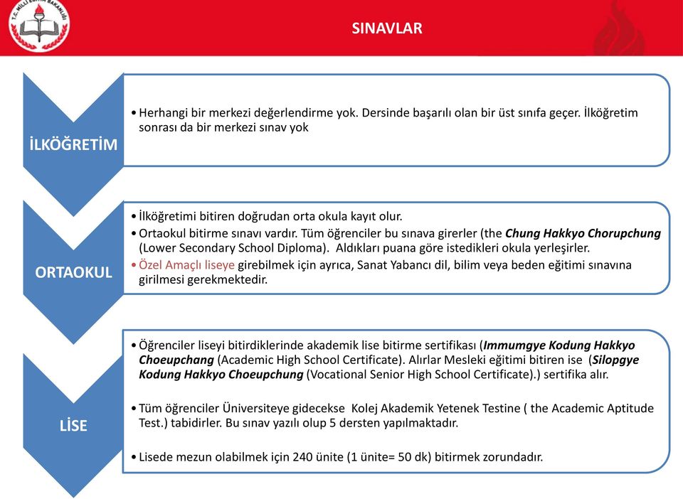 Tüm öğrenciler bu sınava girerler (the Chung Hakkyo Chorupchung (Lower Secondary School Diploma). Aldıkları puana göre istedikleri okula yerleşirler.