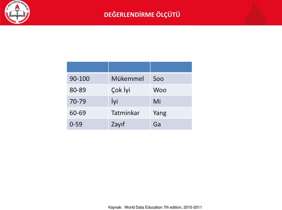 60-69 Tatminkar Yang 0-59 Zayıf Ga