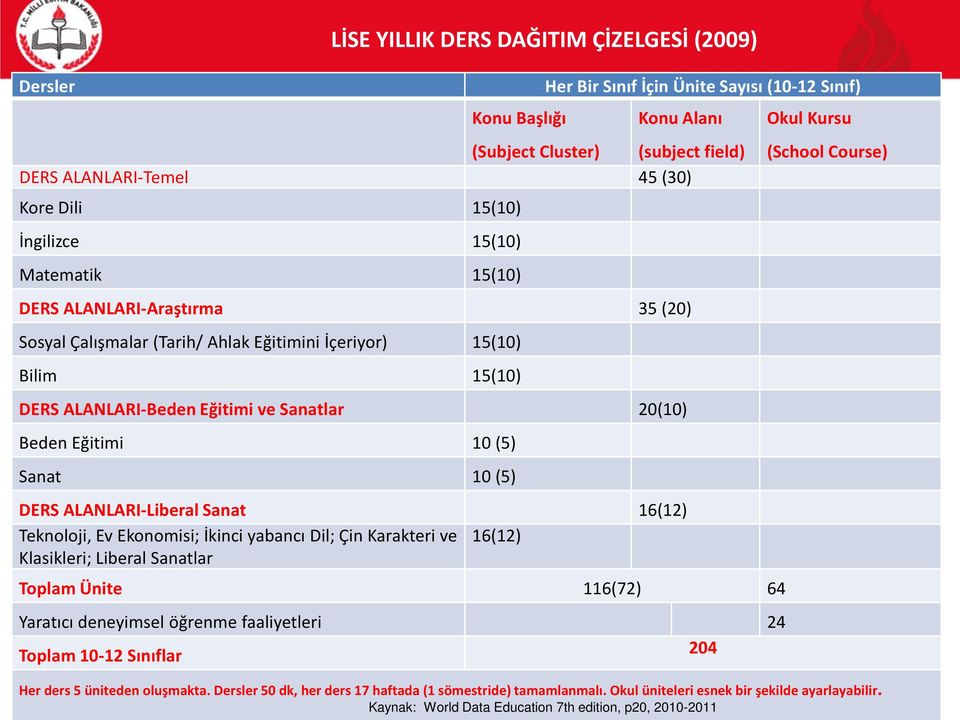 10 (5) Sanat 10 (5) DERS ALANLARI-Liberal Sanat 16(12) Teknoloji, Ev Ekonomisi; İkinci yabancı Dil; Çin Karakteri ve 16(12) Klasikleri; Liberal Sanatlar Toplam Ünite 116(72) 64 Yaratıcı deneyimsel