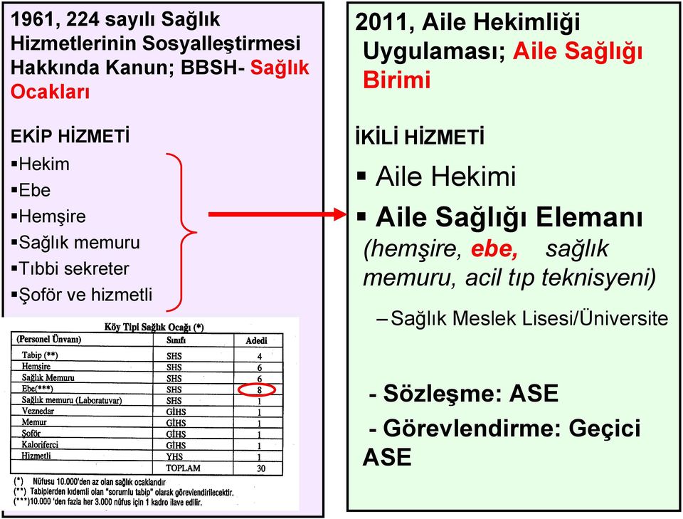 Uygulaması; Aile Sağlığı Birimi İKİLİ HİZMETİ Aile Hekimi Aile Sağlığı Elemanı (hemşire, ebe,