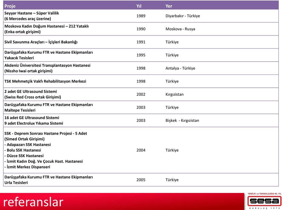 Antalya - Türkiye TSK Mehmetçik Vakfı Rehabilitasyon Merkezi 1998 Türkiye 2 adet GE Ultrasound Sistemi (Swiss Red Cross ortak Girişimi) Darüşşafaka Kurumu FTR ve Hastane Ekipmanları Maltepe Tesisleri