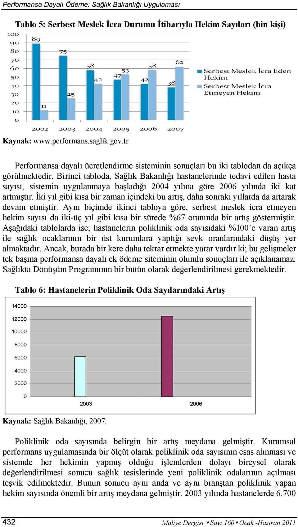 Birinci tabloda, Sağlık Bakanlığı hastanelerinde tedavi edilen hasta sayısı, sistemin uygulanmaya başladığı 2004 yılına göre 2006 yılında iki kat artmıştır.