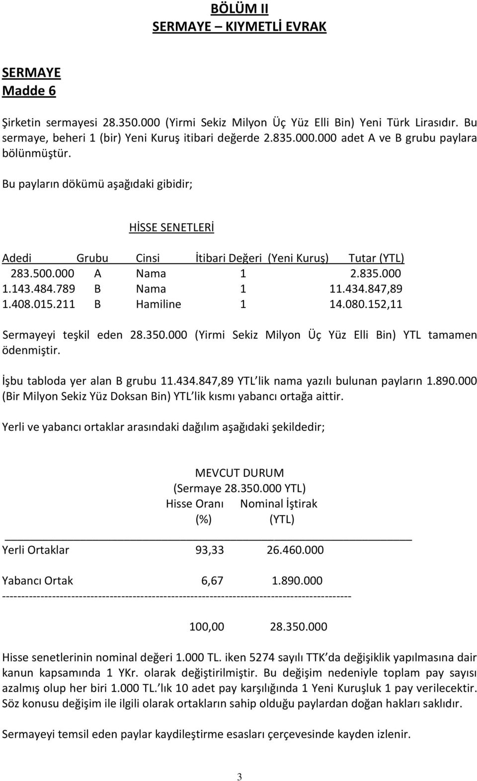 211 B Hamiline 1 14.080.152,11 Sermayeyi teşkil eden 28.350.000 (Yirmi Sekiz Milyon Üç Yüz Elli Bin) YTL tamamen ödenmiştir. İşbu tabloda yer alan B grubu 11.434.