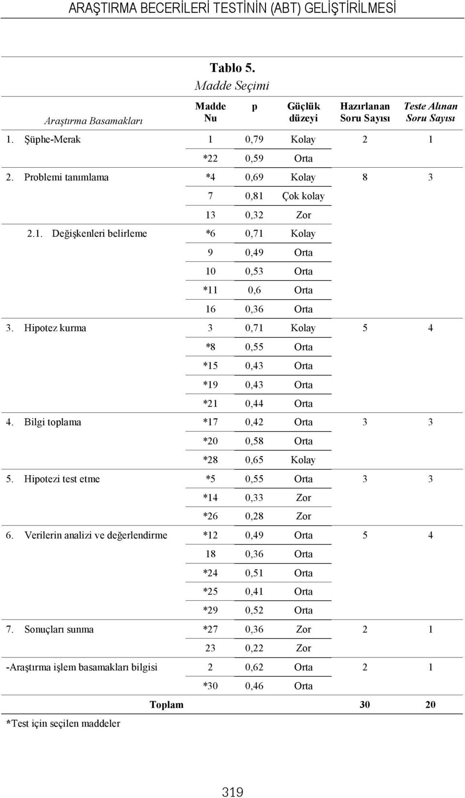 Madde Seçimi Madde Nu p Güçlük düzeyi 1 0,79 Kolay *22 0,59 Orta *4 0,69 Kolay 7 0,81 Çok kolay 13 0,32 Zor *6 0,71 Kolay 9 0,49 Orta 10 0,53 Orta *11 0,6 Orta 16 0,36 Orta 3 0,71 Kolay *8 0,55 Orta