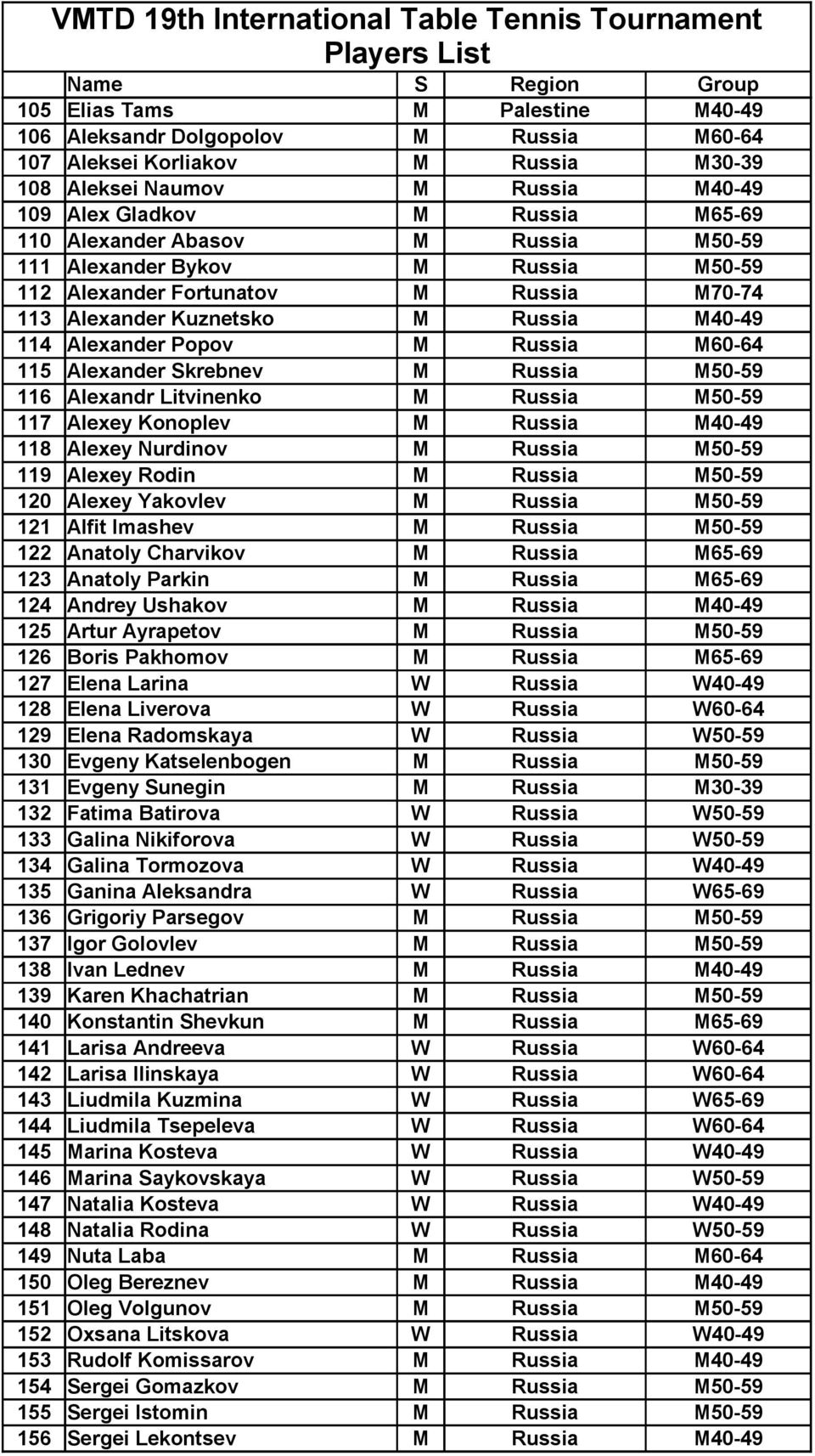 Kuznetsko M Russia M40-49 114 Alexander Popov M Russia M60-64 115 Alexander Skrebnev M Russia M50-59 116 Alexandr Litvinenko M Russia M50-59 117 Alexey Konoplev M Russia M40-49 118 Alexey Nurdinov M