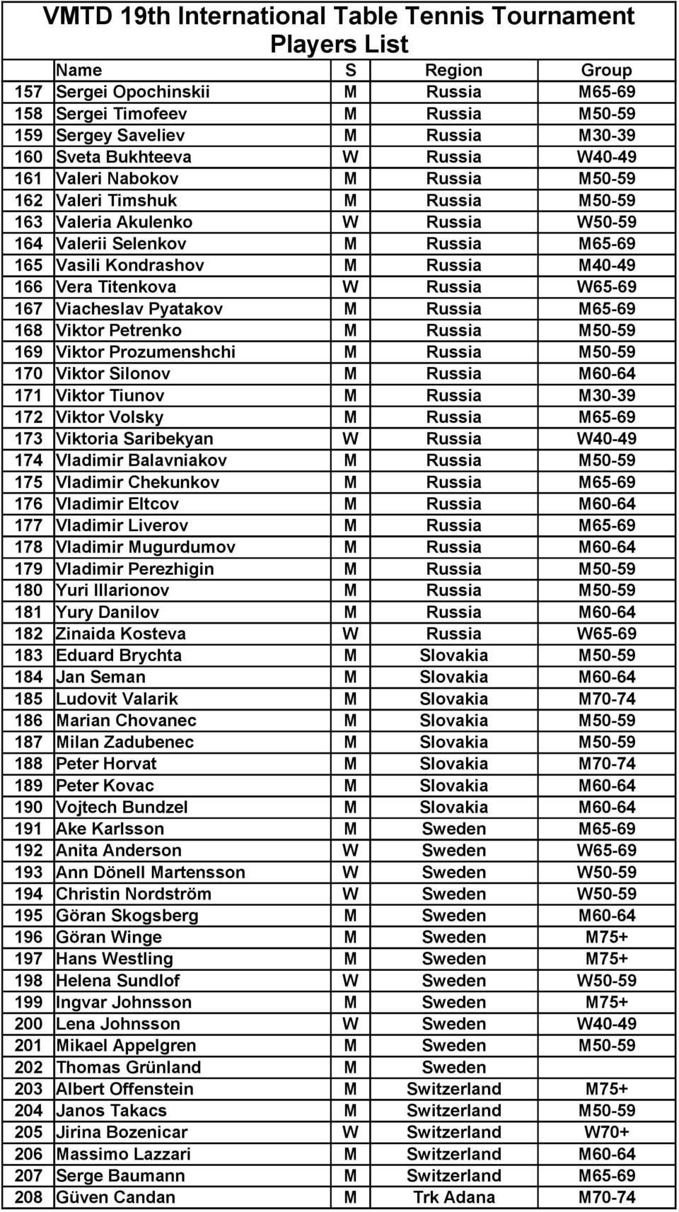 Russia M40-49 166 Vera Titenkova W Russia W65-69 167 Viacheslav Pyatakov M Russia M65-69 168 Viktor Petrenko M Russia M50-59 169 Viktor Prozumenshchi M Russia M50-59 170 Viktor Silonov M Russia