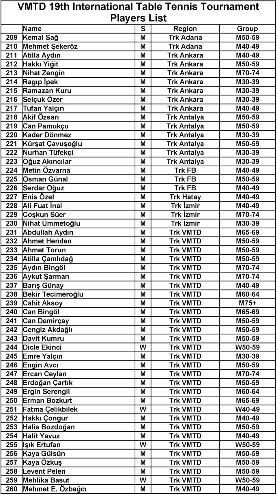 Ankara M40-49 218 Akif Özsarı M Trk Antalya M50-59 219 Can Pamukçu M Trk Antalya M50-59 220 Kader Dönmez M Trk Antalya M30-39 221 Kürşat Çavuşoğlu M Trk Antalya M50-59 222 Nurhan Tüfekçi M Trk