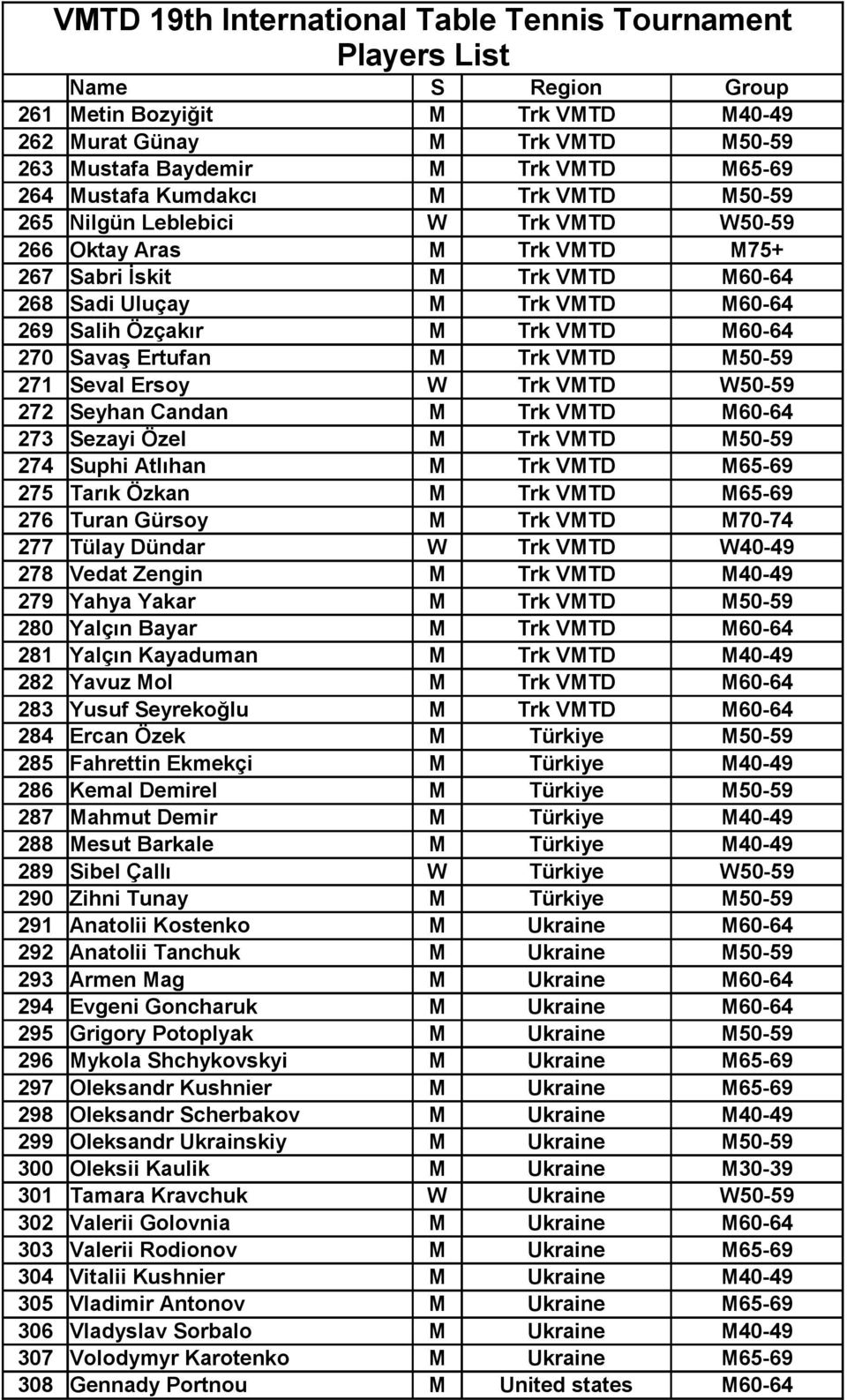 VMTD M60-64 270 Savaş Ertufan M Trk VMTD M50-59 271 Seval Ersoy W Trk VMTD W50-59 272 Seyhan Candan M Trk VMTD M60-64 273 Sezayi Özel M Trk VMTD M50-59 274 Suphi Atlıhan M Trk VMTD M65-69 275 Tarık