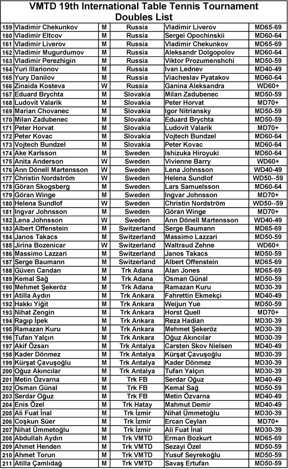 MD40-49 165 Yury Danilov M Russia Viacheslav Pyatakov MD60-64 166 Zinaida Kosteva W Russia Ganina Aleksandra WD60+ 167 Eduard Brychta M Slovakia Milan Zadubenec MD50-59 168 Ludovit Valarik M Slovakia