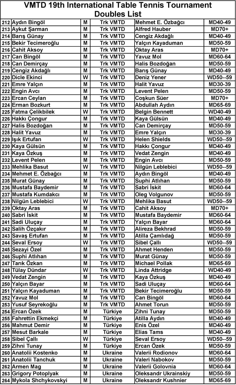 Oktay Aras MD70+ 217 Can Bingöl M Trk VMTD Yavuz Mol MD60-64 218 Can Demirçay M Trk VMTD Halis Bozdoğan MD50-59 219 Cengiz Akdağlı M Trk VMTD Barış Günay MD40-49 220 Dicle Ekinci W Trk VMTD Deniz