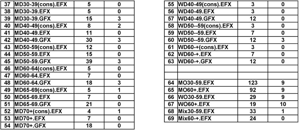EFX 7 0 45 MD50-59.GFX 39 3 63 WD60-+.GFX 12 0 46 MD60-64(cons).EFX 5 0 47 MD60-64.EFX 7 0 48 MD60-64.GFX 18 3 64 MO30-59.EFX 123 9 49 MD65-69(cons).EFX 5 1 65 MO60+.