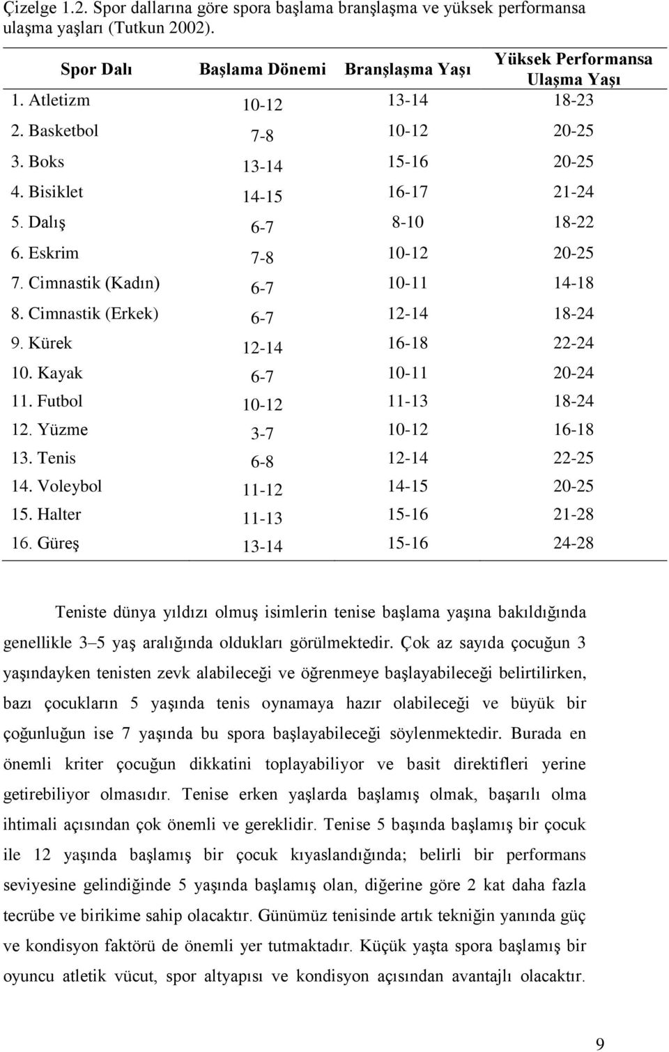 Cimnastik (Kadın) 6-7 10-11 14-18 8. Cimnastik (Erkek) 6-7 12-14 18-24 9. Kürek 12-14 16-18 22-24 10. Kayak 6-7 10-11 20-24 11. Futbol 10-12 11-13 18-24 12. Yüzme 3-7 10-12 16-18 13.