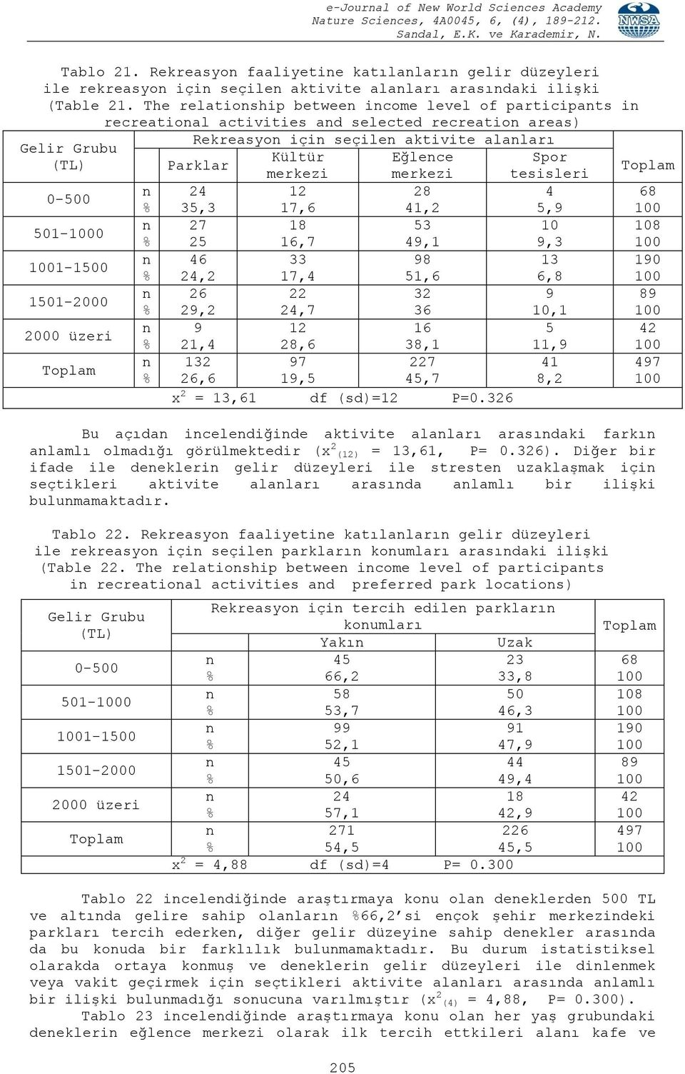 The relatioship betwee icome level of participats i recreatioal activities ad selected recreatio areas) Gelir Grubu (TL) 0-500 501-0 1-1500 1501-2000 2000 üzeri Rekreasyo içi seçile aktivite alaları