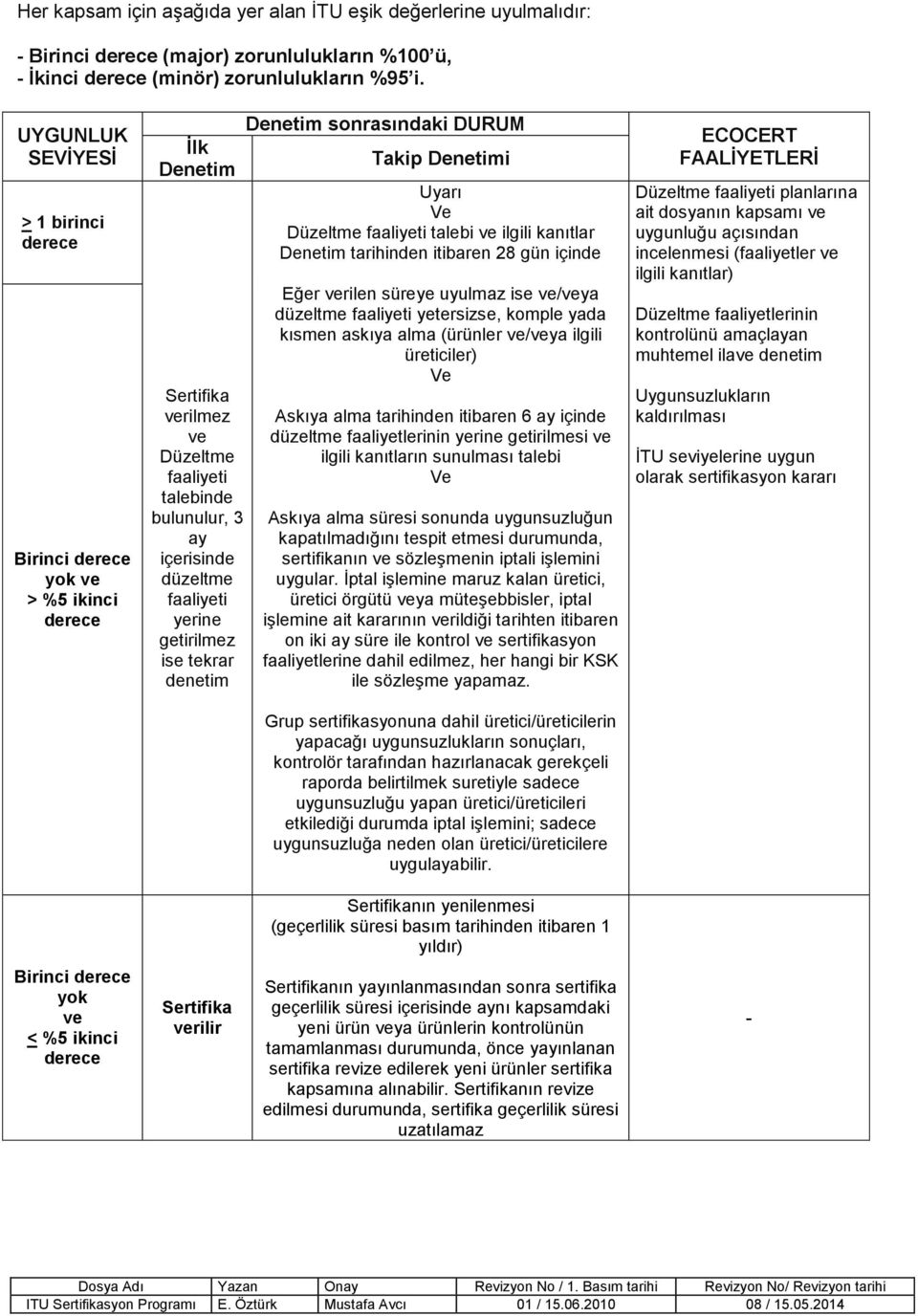 getirilmez ise tekrar denetim Denetim sonrasındaki DURUM Takip Denetimi Uyarı Ve Düzeltme faaliyeti talebi ve ilgili kanıtlar Denetim tarihinden itibaren 28 gün içinde Eğer verilen süreye uyulmaz ise