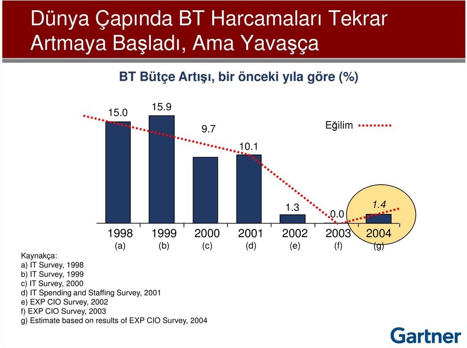 .9 9.7 Eğilim 10.1 1.3 0.0 1.