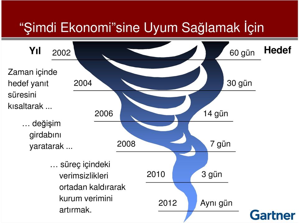 .. 2004 2006 2008 30 gün 14 gün 7 gün süreç içindeki verimsizlikleri