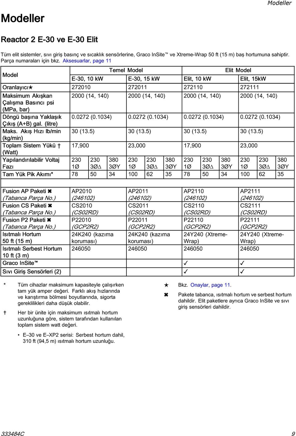 Aksesuarlar, page 11 Model Temel Model Elit Model E-30, 10 kw E-30, 15 kw Elit, 10 kw Elit, 15kW Oranlayıcı 272010 272011 272110 272111 Maksimum Akışkan 2000 (14, 140) 2000 (14, 140) 2000 (14, 140)