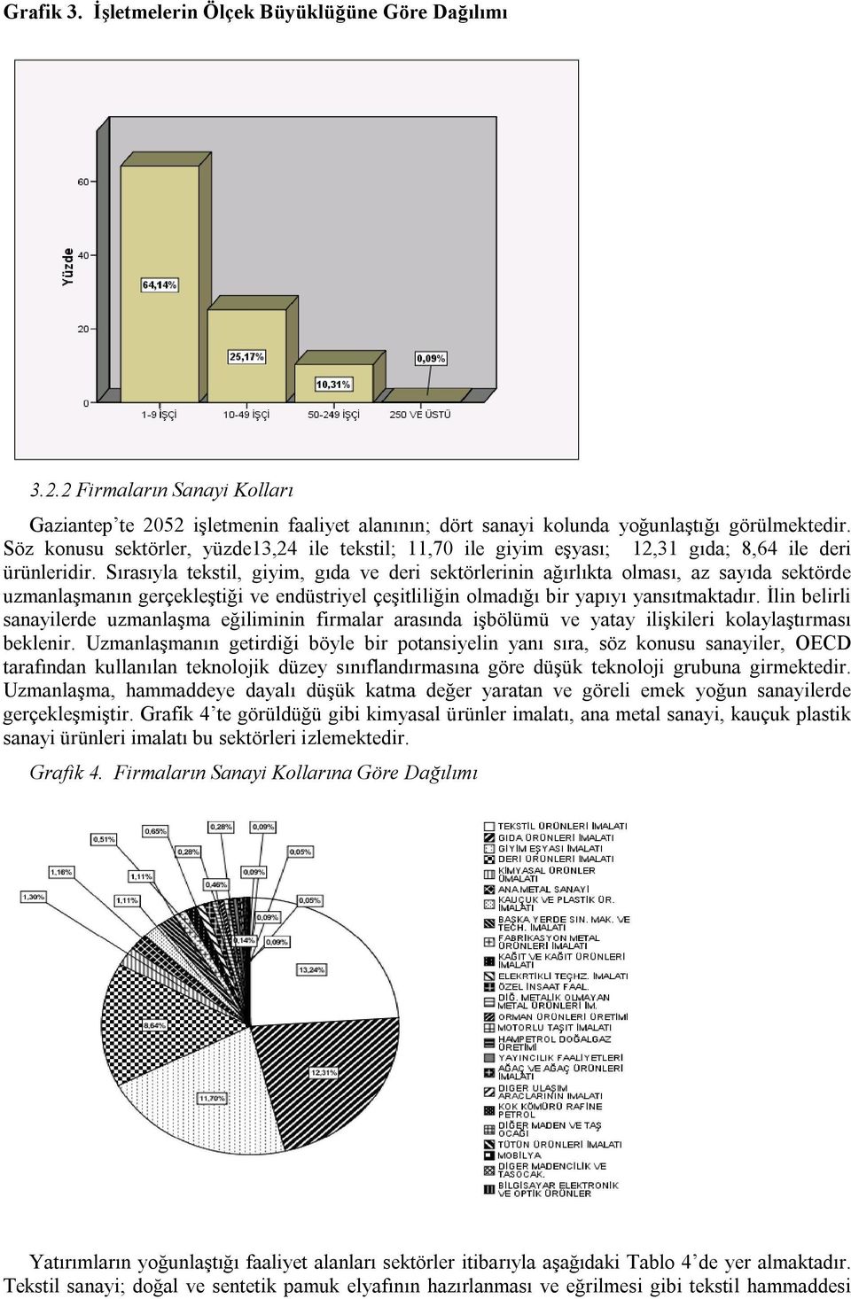 Sırasıyla tekstil, giyim, gıda ve deri sektörlerinin ağırlıkta olması, az sayıda sektörde uzmanlaşmanın gerçekleştiği ve endüstriyel çeşitliliğin olmadığı bir yapıyı yansıtmaktadır.