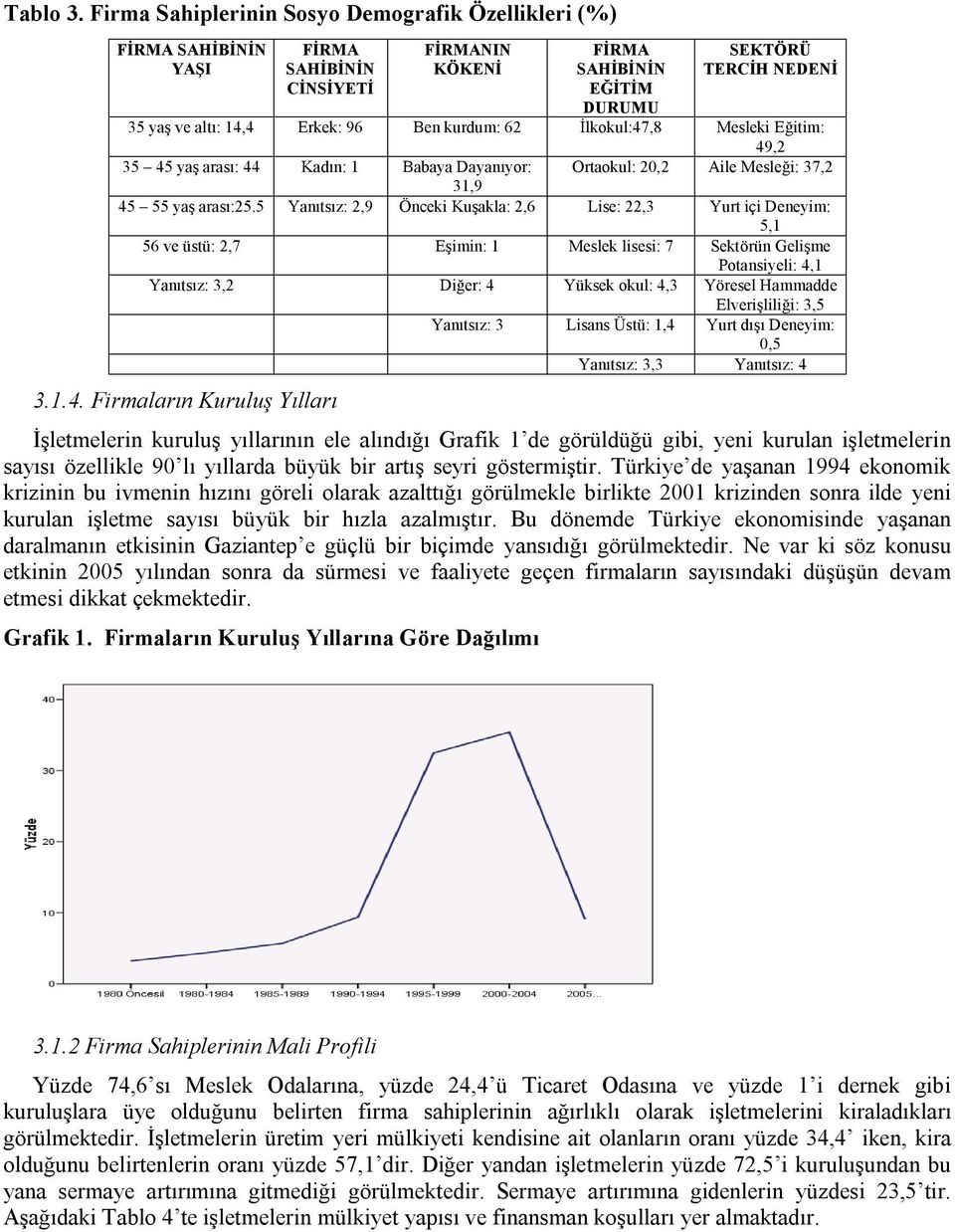 Ben kurdum: 62 İlkokul:47,8 Mesleki Eğitim: 49,2 35 45 yaş arası: 44 Kadın: 1 Babaya Dayanıyor: Ortaokul: 20,2 Aile Mesleği: 37,2 31,9 45 55 yaş arası:25.