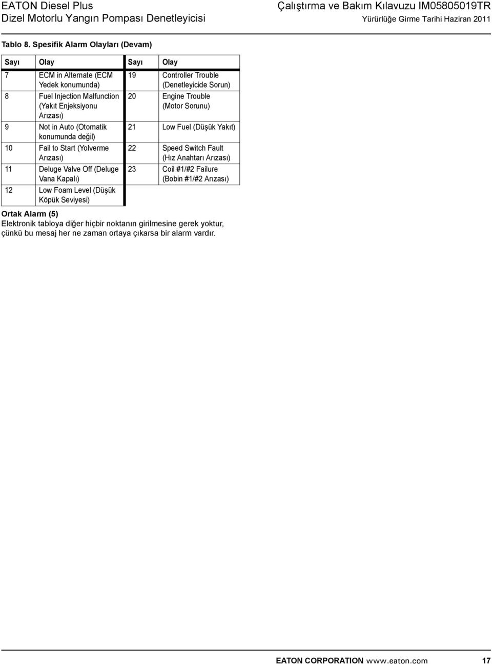 to Start (Yolverme Arızası) 11 Deluge Valve Off (Deluge Vana Kapalı) 12 Low Foam Level (Düşük Köpük Seviyesi) 19 Controller Trouble (Denetleyicide Sorun) 20 Engine Trouble (Motor Sorunu) 21 Low Fuel