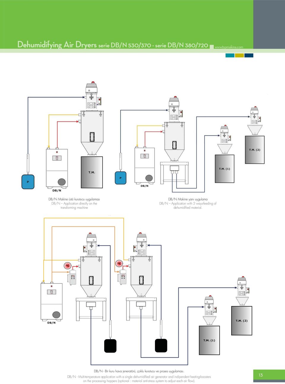 Application with 2 ways-feeding of dehumidi ed material. DB/N - Bir kuru hava jeneratörü, çoklu kurutucu ve proses uygulamas.