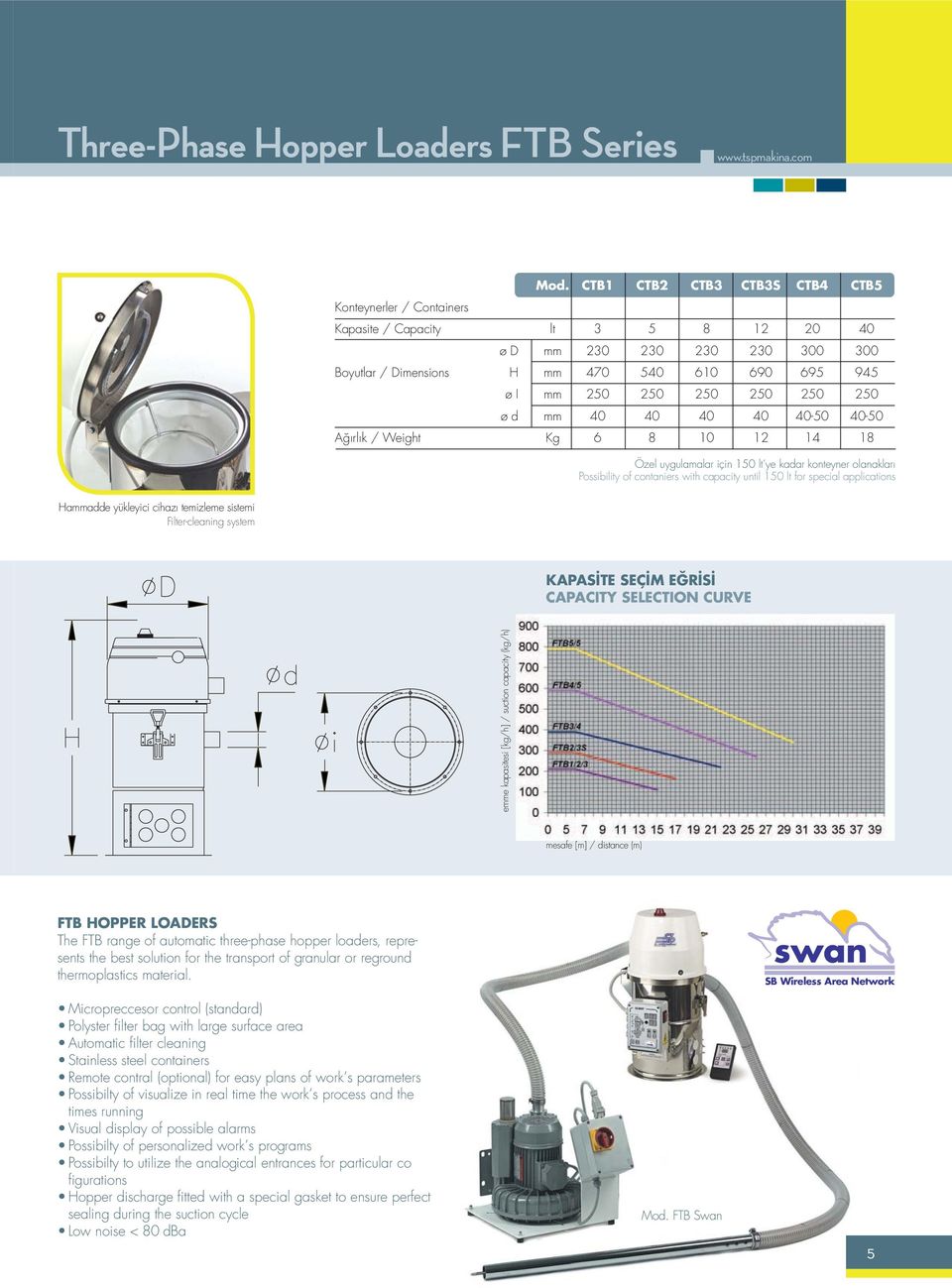 250 250 ø d mm 40 40 40 40 40-50 40-50 A rl k / Weight Kg 6 8 10 12 14 18 Özel uygulamalar için 150 lt ye kadar konteyner olanaklar Possibility of contaniers with capacity until 150 lt for special