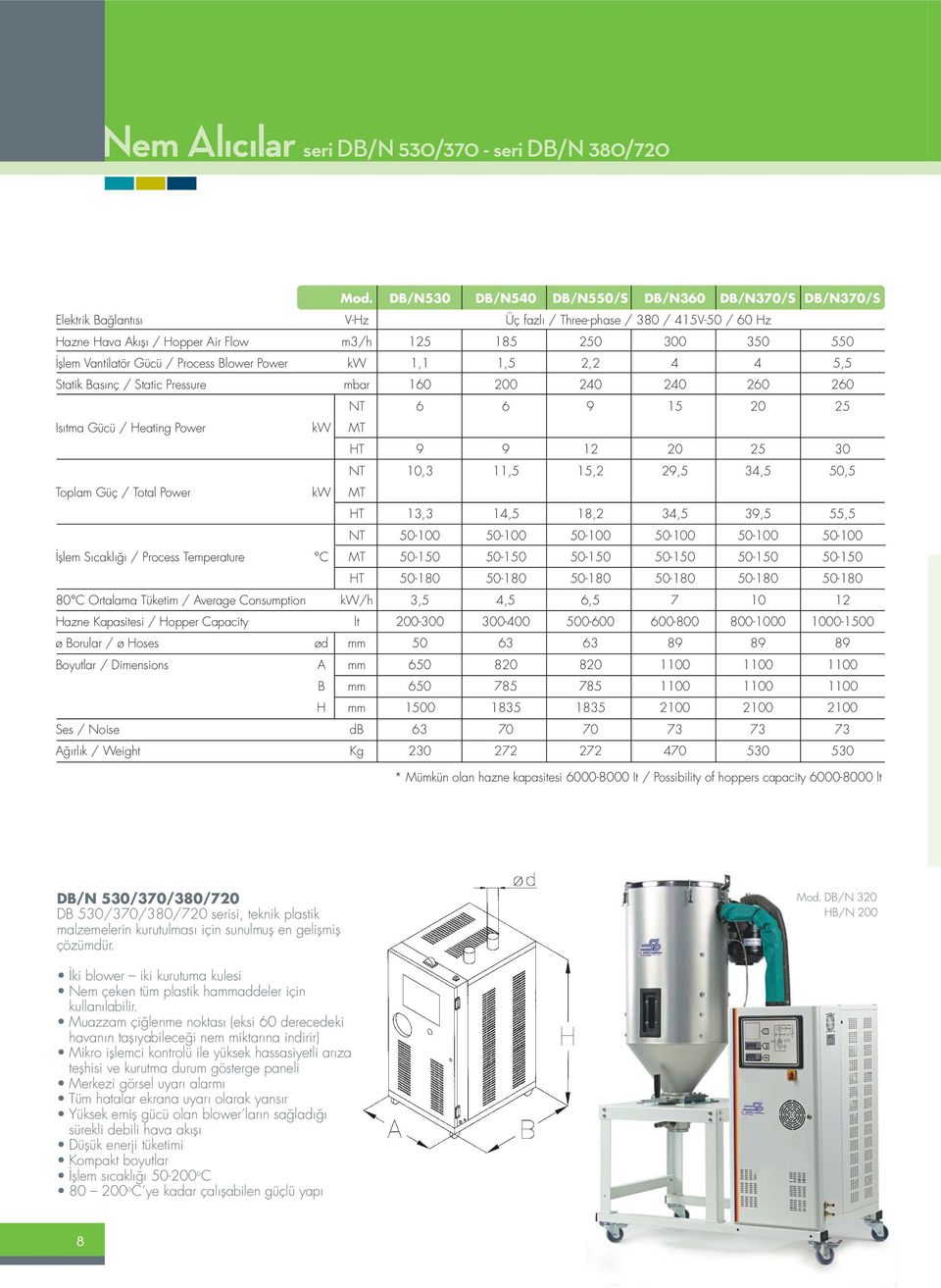 Gücü / Process Blower Power kw 1,1 1,5 2,2 4 4 5,5 Statik Bas nç / Static Pressure mbar 160 200 240 240 260 260 NT 6 6 9 15 20 25 Is tma Gücü / Heating Power kw MT HT 9 9 12 20 25 30 NT 10,3 11,5