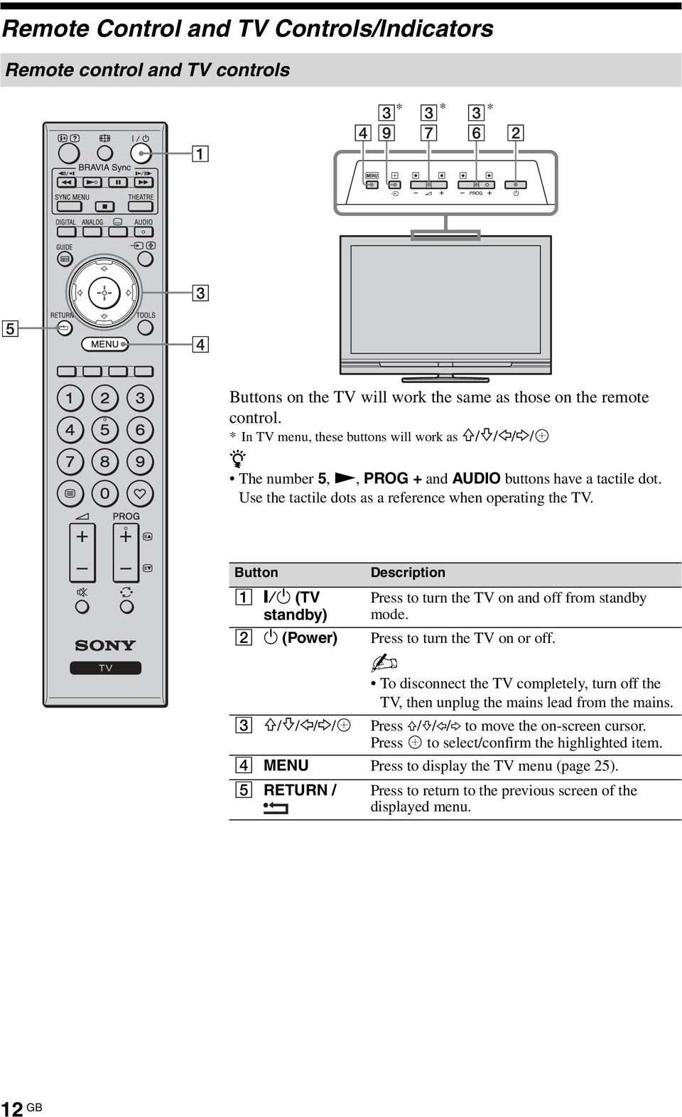 Button 1 "/1 (TV standby) Description Press to turn the TV on and off from standby mode. 2 1 (Power) Press to turn the TV on or off.