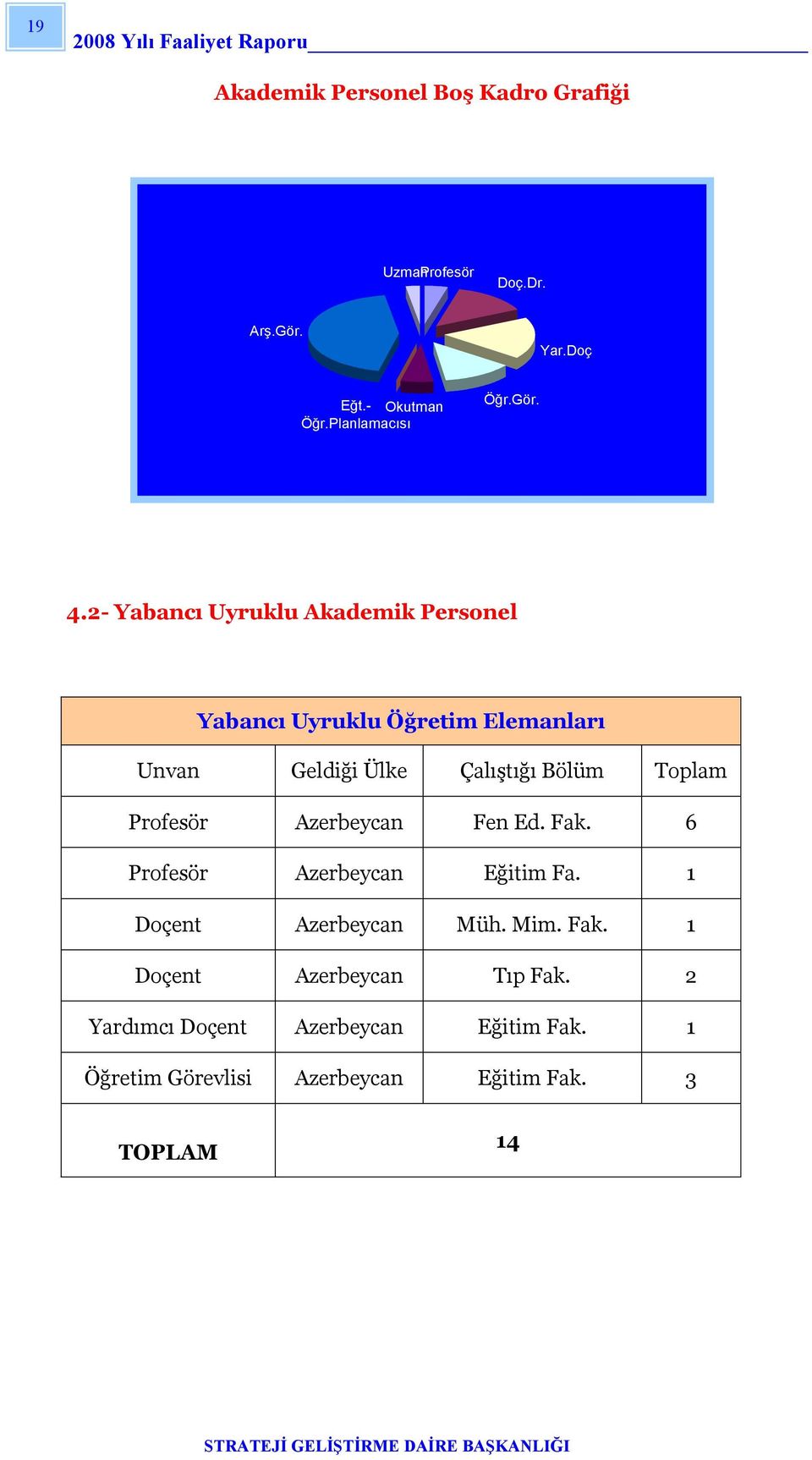 2- Yabancı Uyruklu Akademik Personel Yabancı Uyruklu Öğretim Elemanları Unvan Geldiği Ülke Çalıştığı Bölüm Toplam Profesör