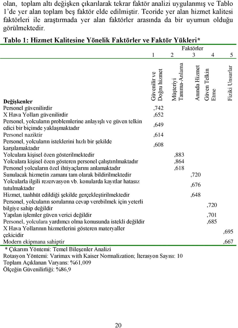 Tablo 1: Hizmet Kalitesine Yönelik Faktörler ve Faktör Yükleri* Faktörler 1 2 3 4 5 Değişkenler Personel güvenilirdir,742 X Hava Yolları güvenilirdir,652 Personel, yolcuların problemlerine anlayıģlı