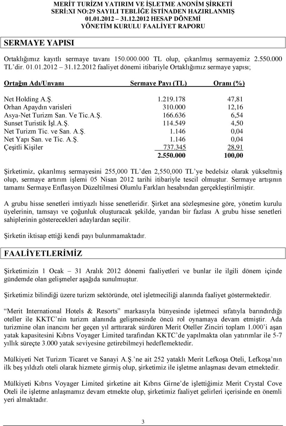 000 12,16 Asya-Net Turizm San. Ve Tic.A.Ş. 166.636 6,54 Sunset Turistik İşl.A.Ş. 114.549 4,50 Net Turizm Tic. ve San. A.Ş. 1.146 0,04 Net Yapı San. ve Tic. A.Ş. 1.146 0,04 Çeşitli Kişiler 737.