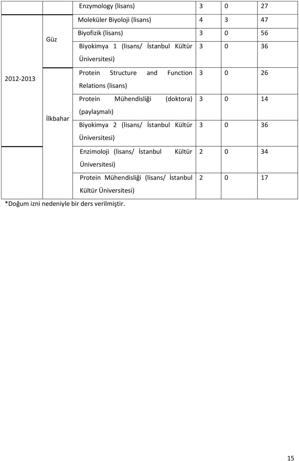 (doktora) (paylaşmalı) Biyokimya 2 (lisans/ İstanbul Kültür Üniversitesi) 3 0 26 3 0 14 3 0 36 Enzimoloji (lisans/ İstanbul