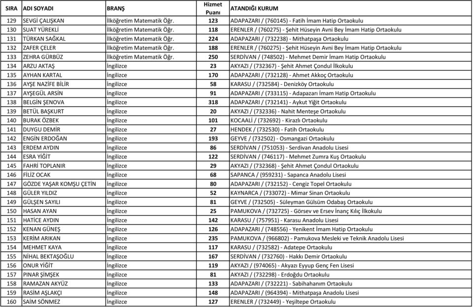 224 ADAPAZARI / (732238) - Mithatpaşa Ortaokulu 132 ZAFER ÇELER İlköğretim Matematik Öğr.