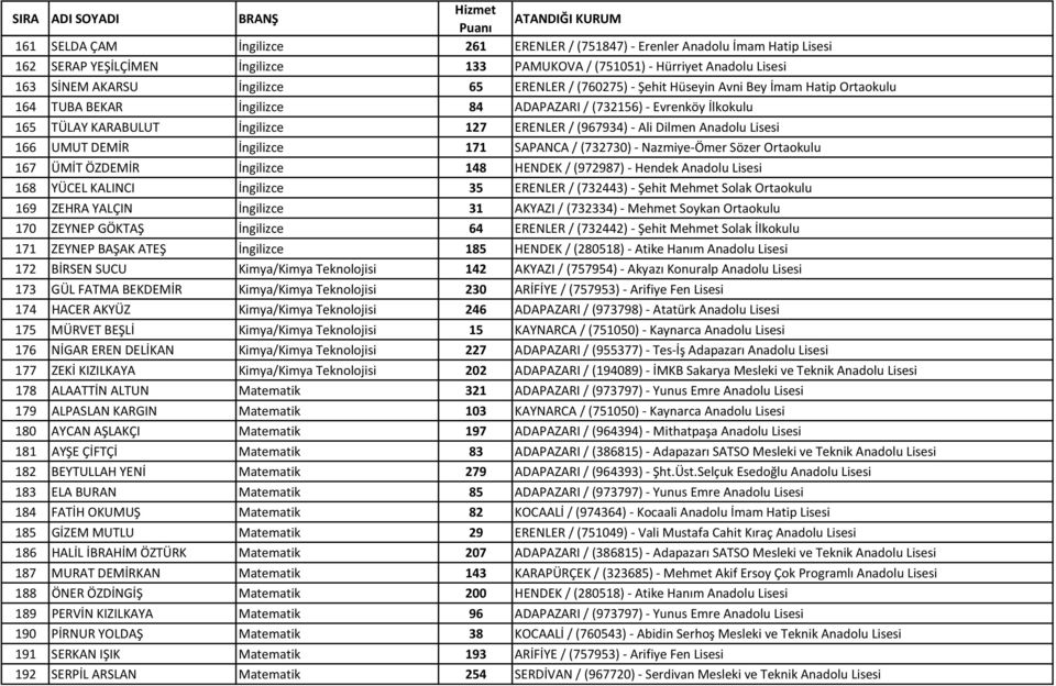 Anadolu Lisesi 166 UMUT DEMİR İngilizce 171 SAPANCA / (732730) - Nazmiye-Ömer Sözer Ortaokulu 167 ÜMİT ÖZDEMİR İngilizce 148 HENDEK / (972987) - Hendek Anadolu Lisesi 168 YÜCEL KALINCI İngilizce 35