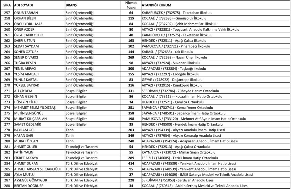 KARAPÜRÇEK / (732575) - Teketaban İlkokulu 262 SABRİ ÜSTÜN Sınıf Öğretmenliği 163 HENDEK / (732511) - Aşağı Çalıca İlkokulu 263 SEDAT SAYDAM Sınıf Öğretmenliği 102 PAMUKOVA / (732721) - Pınarlıbacı