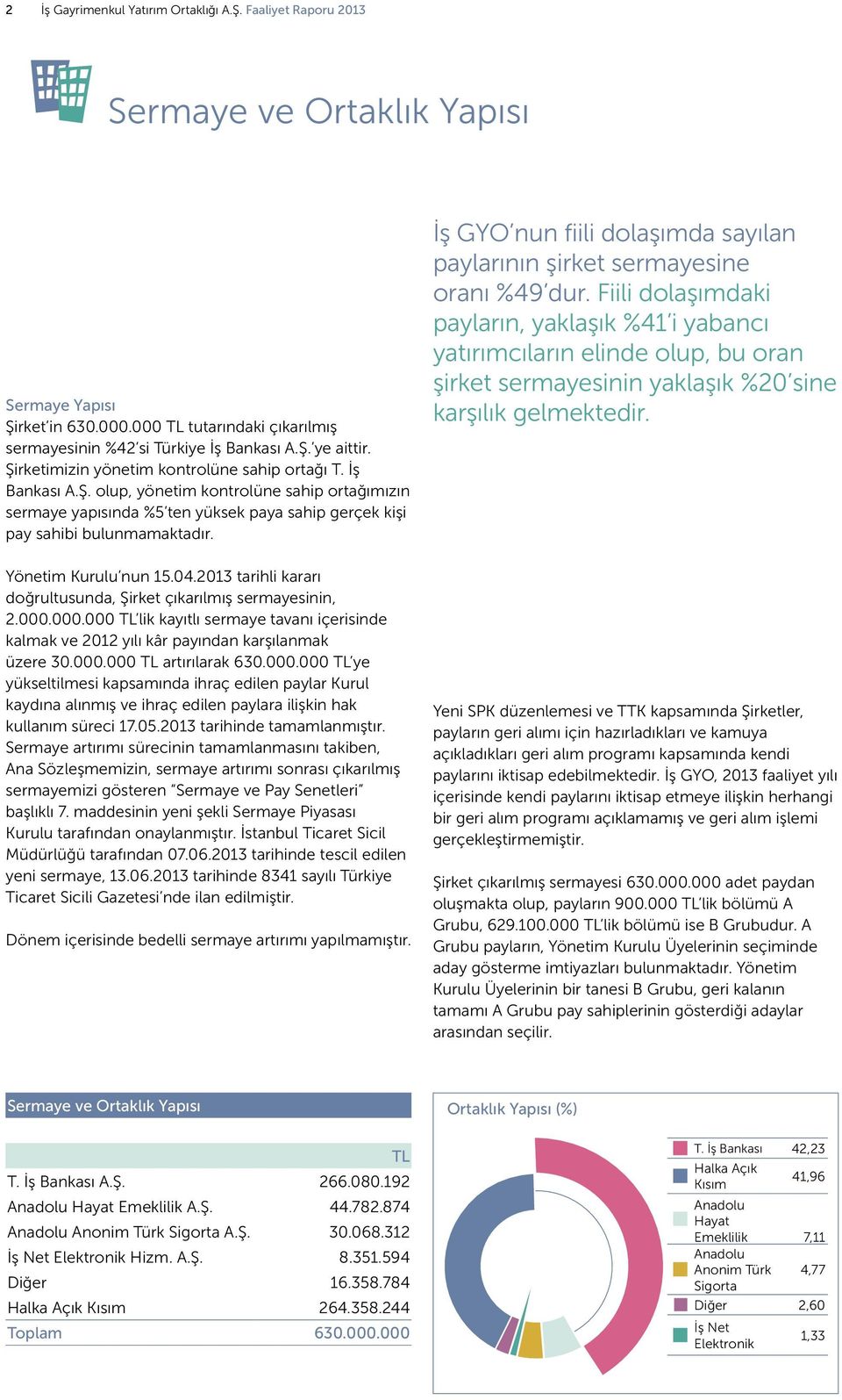 Yönetim Kurulu nun 15.04.2013 tarihli kararı doğrultusunda, Şirket çıkarılmış sermayesinin, 2.000.000.000 TL lik kayıtlı sermaye tavanı içerisinde kalmak ve 2012 yılı kâr payından karşılanmak üzere 30.