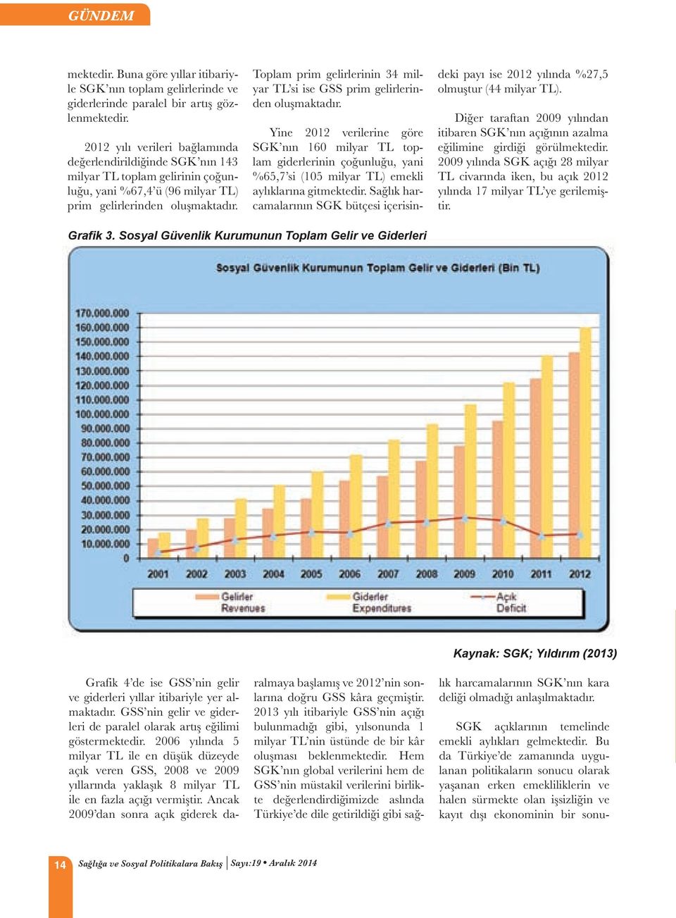 Toplam prim gelirlerinin 34 milyar TL si ise GSS prim gelirlerinden oluşmaktadır.