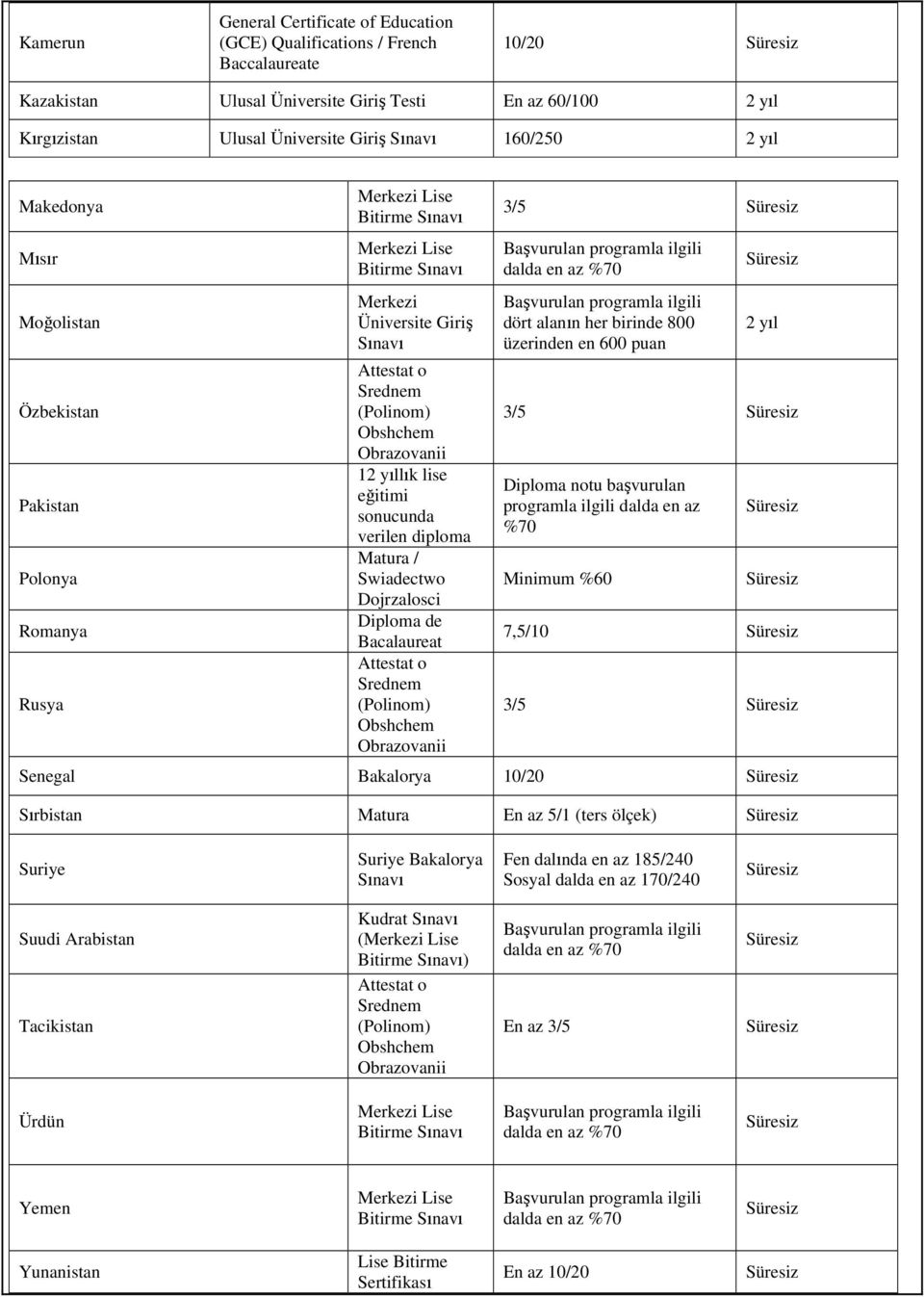 Matura / Swiadectwo Dojrzalosci Diploma de Bacalaureat Attestat o Srednem (Polinom) Obshchem Obrazovanii 3/5 dört alanın her birinde 800 üzerinden en 600 puan 3/5 Diploma notu başvurulan programla