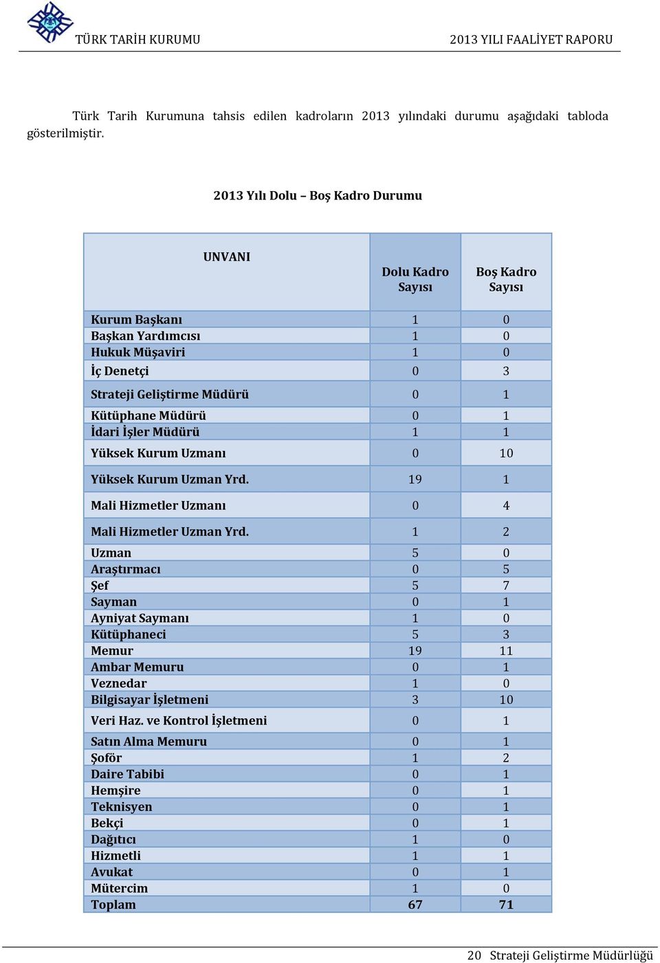İdari İşler Müdürü 1 1 Yüksek Kurum Uzmanı 0 10 Yüksek Kurum Uzman Yrd. 19 1 Mali Hizmetler Uzmanı 0 4 Mali Hizmetler Uzman Yrd.