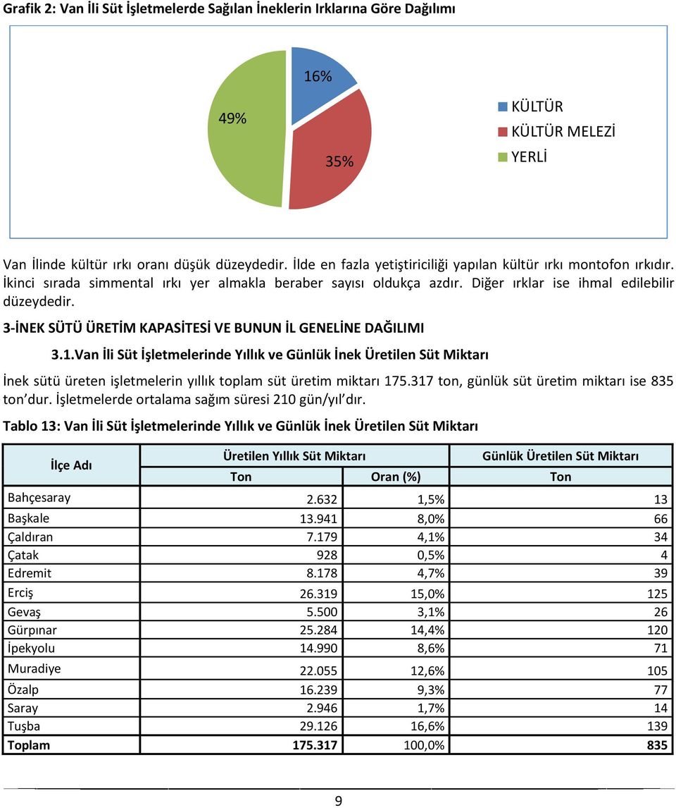 3-İNEK SÜTÜ ÜRETİM KAPASİTESİ VE BUNUN İL GENELİNE DAĞILIMI 3.1.