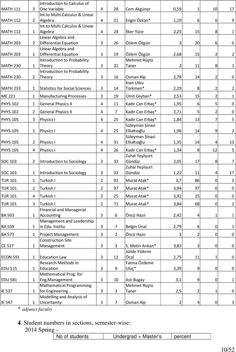 Calculus & Linear 1 Algebra 4 24 İlker Yüce 2,25 15 8 1 MATH 203 Linear Algebra and 2 Differential Equation 3 26 Özlem Özgün 3 20 6 0 MATH 203 Linear Algebra and 1 Differential Equation 3 19 Özlem