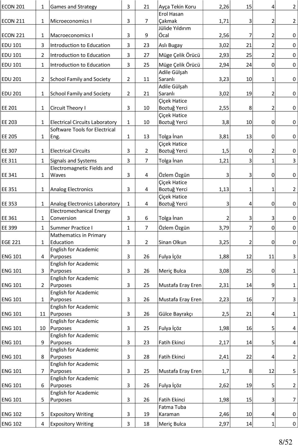 Gülşah EDU 201 2 School Family and Society 2 11 Saranlı 3,23 10 1 0 EDU 201 1 School Family and Society 2 21 Adile Gülşah Saranlı 3,02 19 2 0 EE 201 1 Circuit Theory I 3 10 Çiçek Hatice Boztuğ Yerci