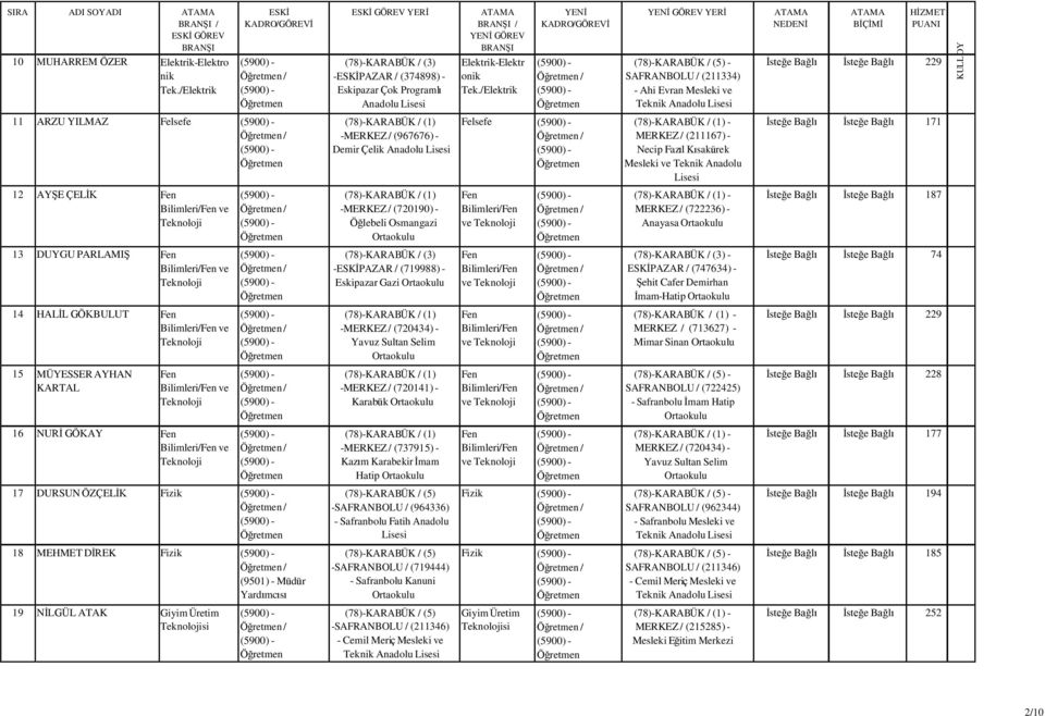 Kısakürek Mesleki ve Teknik Anadolu İsteğe Bağlı İsteğe Bağlı 171 12 AYŞE ÇELİK Bilimleri/ ve -MERKEZ / (720190) - Öğlebeli Osmangazi Bilimleri/ ve - MERKEZ / (722236) - Anayasa İsteğe Bağlı İsteğe